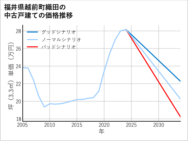 福井県越前町織田の中古戸建て価格推移
