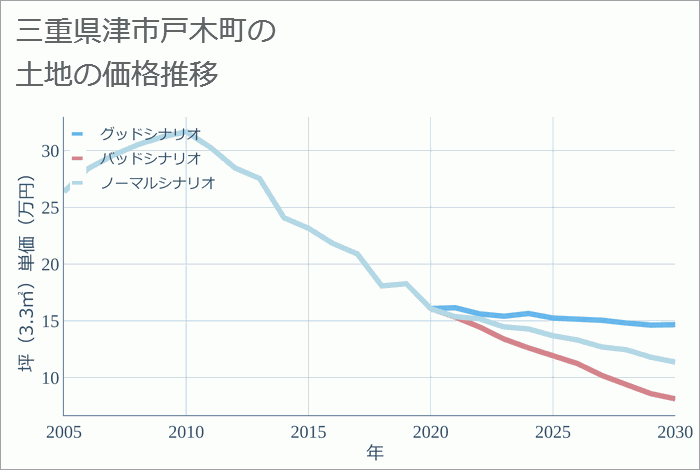 三重県津市戸木町の土地価格推移