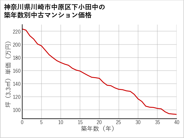 神奈川県川崎市中原区下小田中の築年数別の中古マンション坪単価