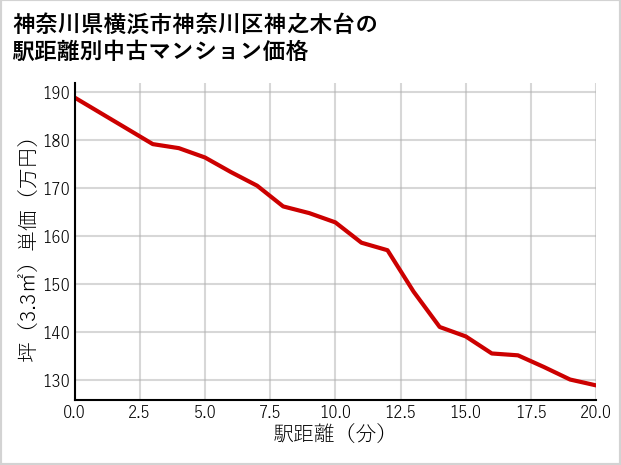 神奈川県横浜市神奈川区神之木台の徒歩距離別の中古マンション坪単価