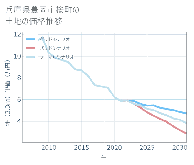 兵庫県豊岡市桜町の土地価格推移