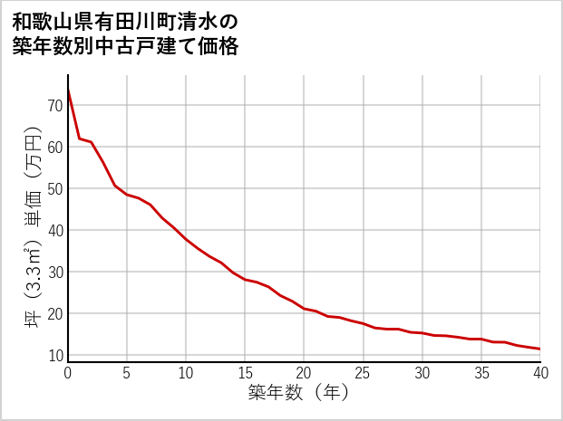 和歌山県有田川町清水の築年数別の中古戸建て坪単価