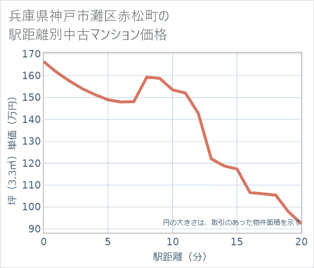 兵庫県神戸市灘区赤松町の徒歩距離別の中古マンション坪単価
