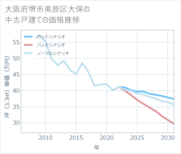 大阪府堺市美原区大保の中古戸建て価格推移
