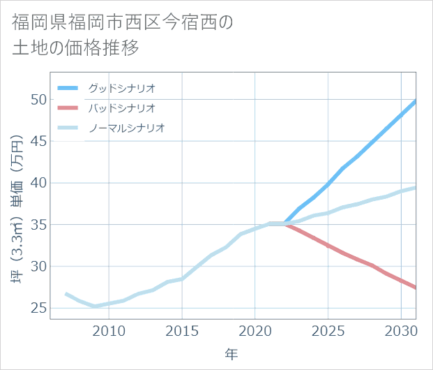 福岡県福岡市西区今宿西の土地価格推移
