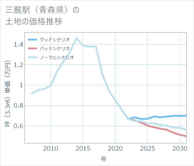 三厩駅(青森県)の土地価格推移
