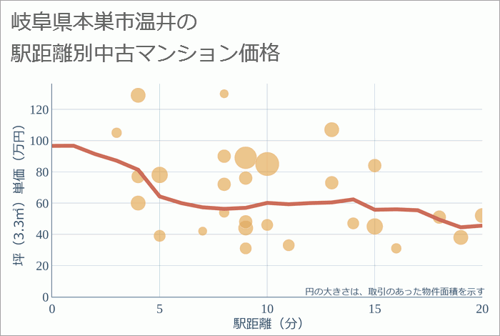 岐阜県本巣市温井の徒歩距離別の中古マンション坪単価