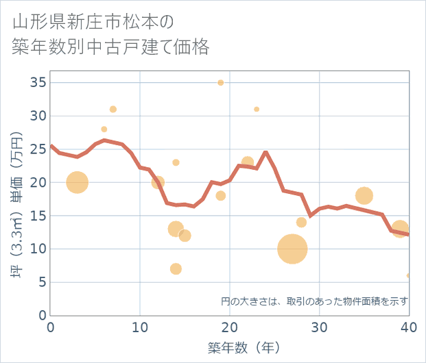 山形県新庄市松本の築年数別の中古戸建て坪単価