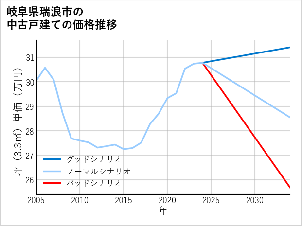 岐阜県瑞浪市の中古戸建て価格推移