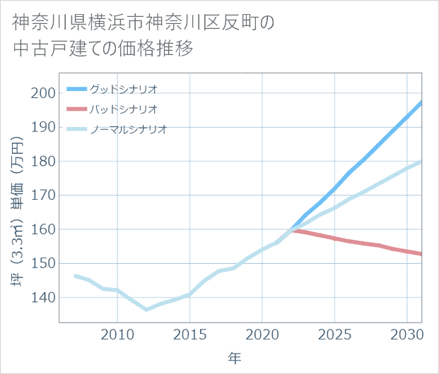 神奈川県横浜市神奈川区反町の中古戸建て価格推移