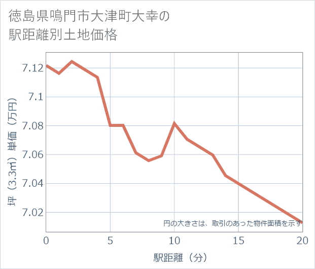 徳島県鳴門市大津町大幸の徒歩距離別の土地坪単価