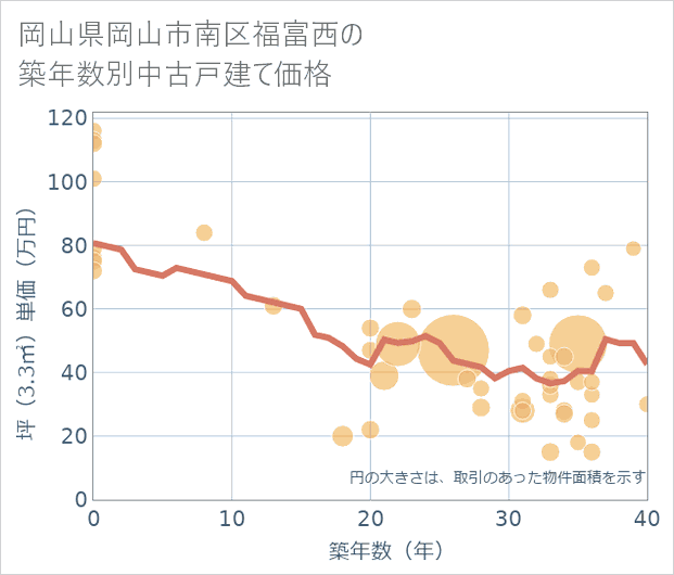 岡山県岡山市南区福富西の築年数別の中古戸建て坪単価
