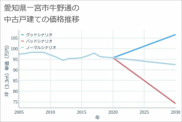 愛知県一宮市牛野通の中古戸建て価格推移