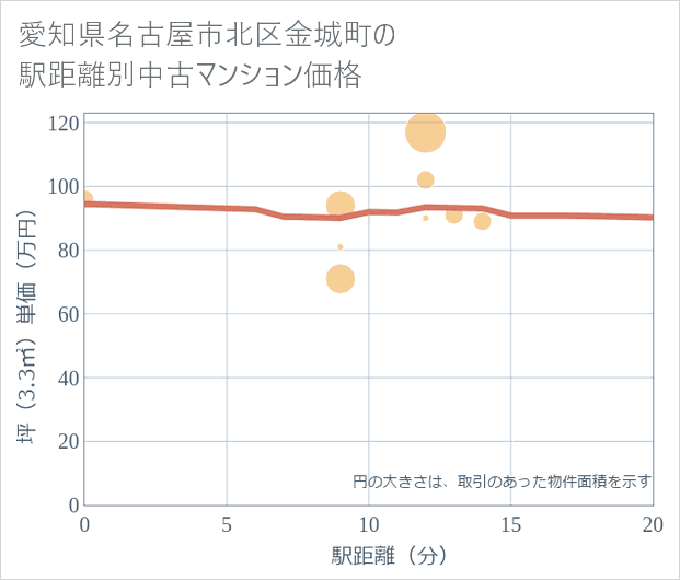 愛知県名古屋市北区金城町の徒歩距離別の中古マンション坪単価