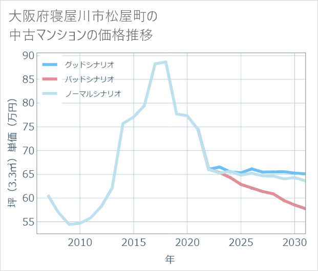 大阪府寝屋川市松屋町の中古マンション価格推移