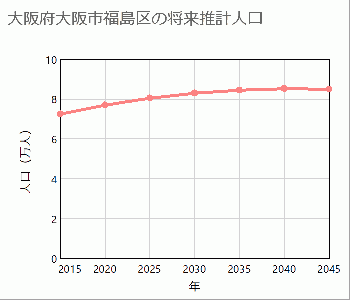 大阪市福島区の将来推計人口