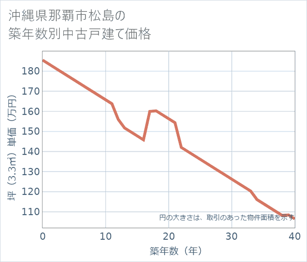沖縄県那覇市松島の築年数別の中古戸建て坪単価