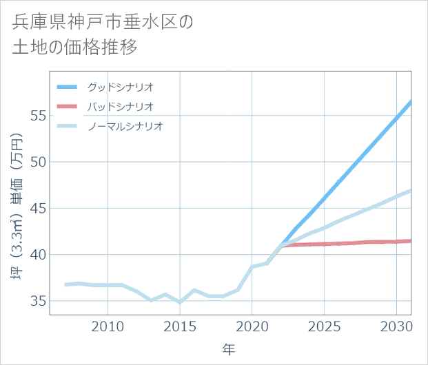 兵庫県神戸市垂水区の土地価格推移