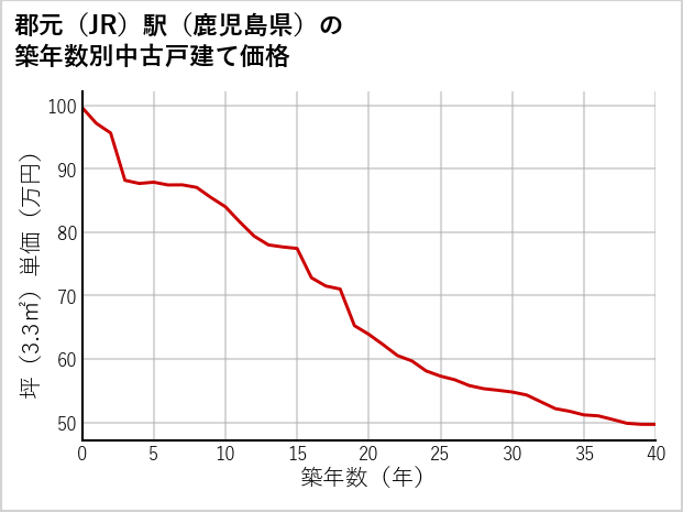郡元駅（鹿児島県）の築年数別の中古戸建て坪単価