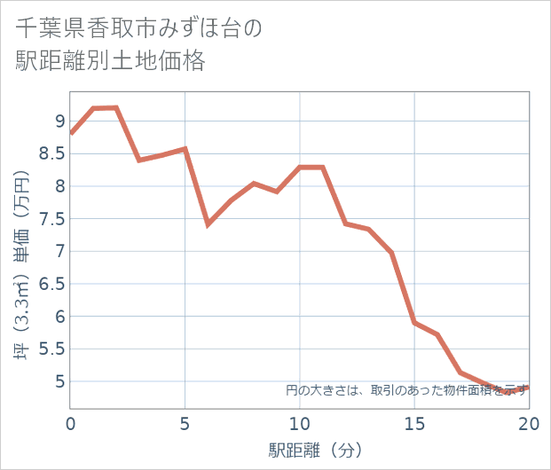 千葉県香取市みずほ台の徒歩距離別の土地坪単価