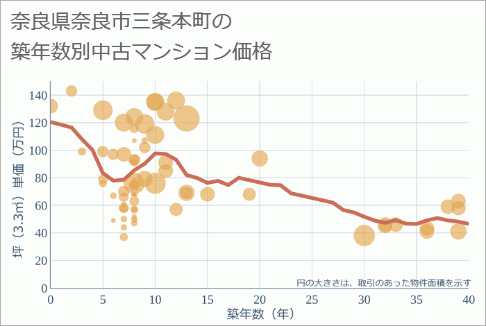 奈良県奈良市三条本町の築年数別の中古マンション坪単価