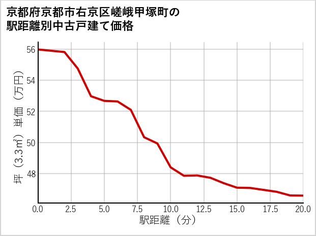 京都府京都市右京区嵯峨甲塚町の徒歩距離別の中古戸建て坪単価