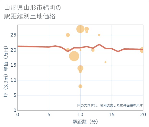 山形県山形市錦町の徒歩距離別の土地坪単価
