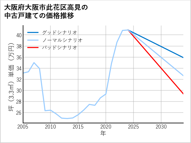 大阪府大阪市此花区高見の中古戸建て価格推移