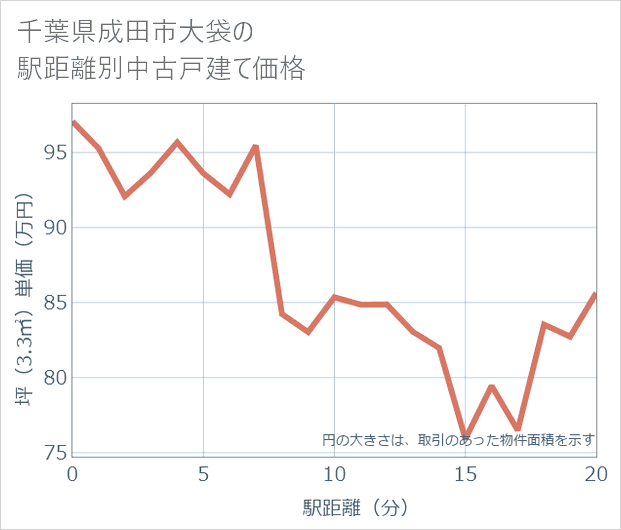 千葉県成田市大袋の徒歩距離別の中古戸建て坪単価