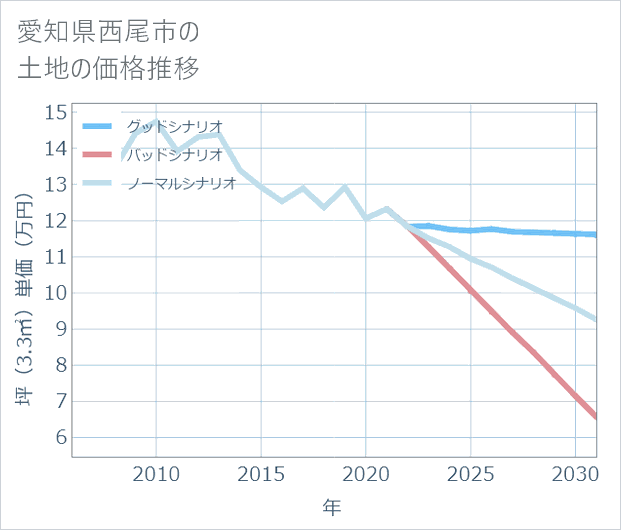 愛知県西尾市の土地価格推移