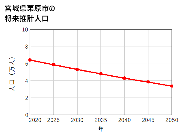栗原市の将来推計人口