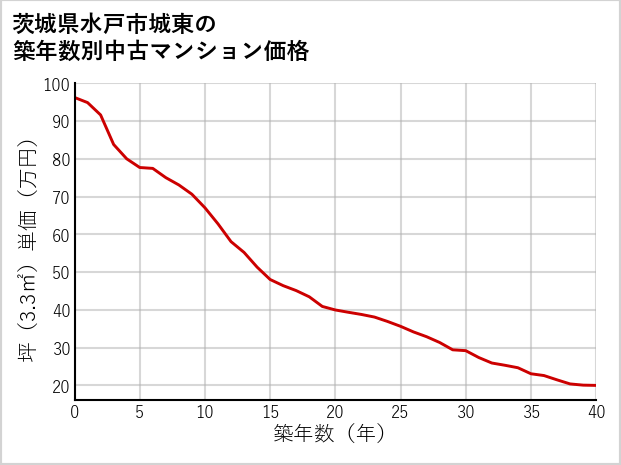 茨城県水戸市城東の築年数別の中古マンション坪単価