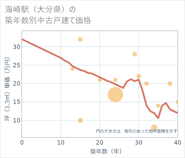 海崎駅(大分県)の築年数別の中古戸建て坪単価