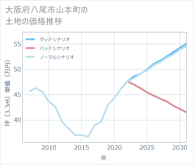 大阪府八尾市山本町の土地価格推移