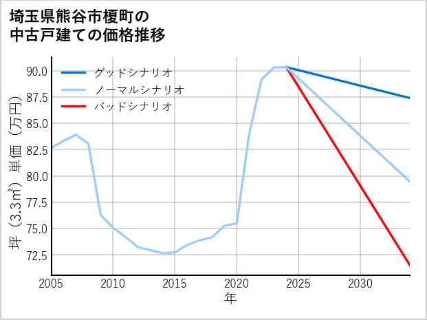 埼玉県熊谷市榎町の中古戸建て価格推移