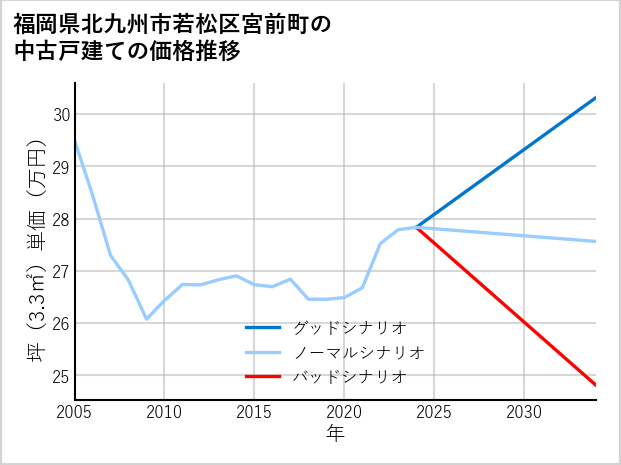 福岡県北九州市若松区宮前町の中古戸建て価格推移