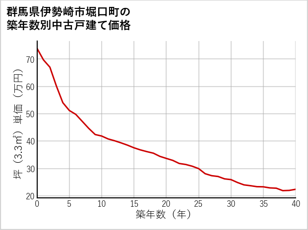群馬県伊勢崎市堀口町の築年数別の中古戸建て坪単価