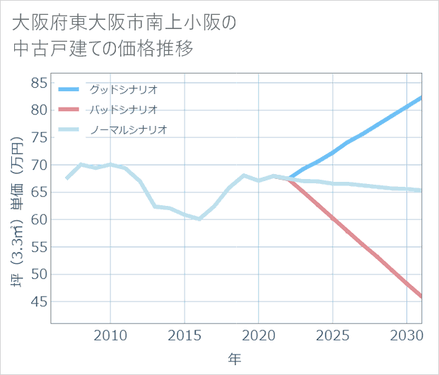 大阪府東大阪市南上小阪の中古戸建て価格推移