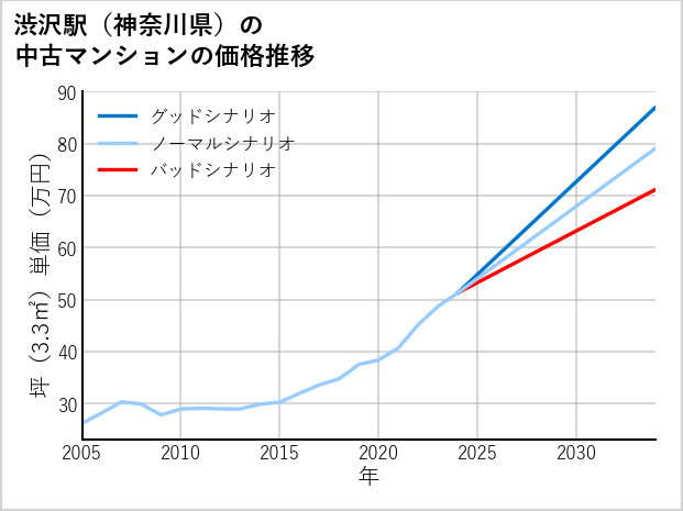 渋沢駅（神奈川県）の中古マンション価格推移