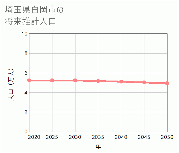 白岡市の将来推計人口