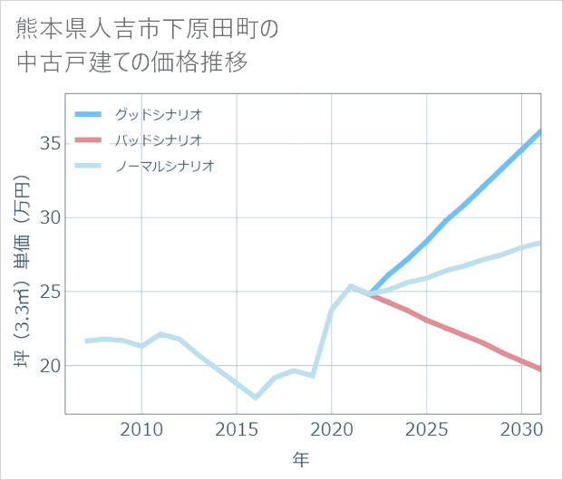 熊本県人吉市下原田町の中古戸建て価格推移