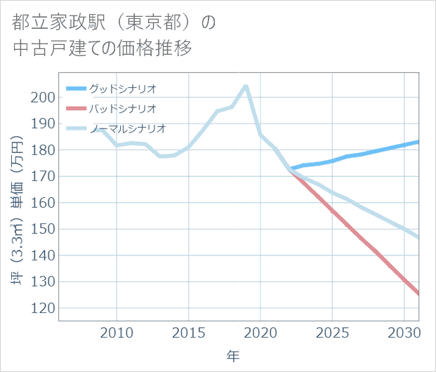 都立家政駅(東京都)の中古戸建て価格推移