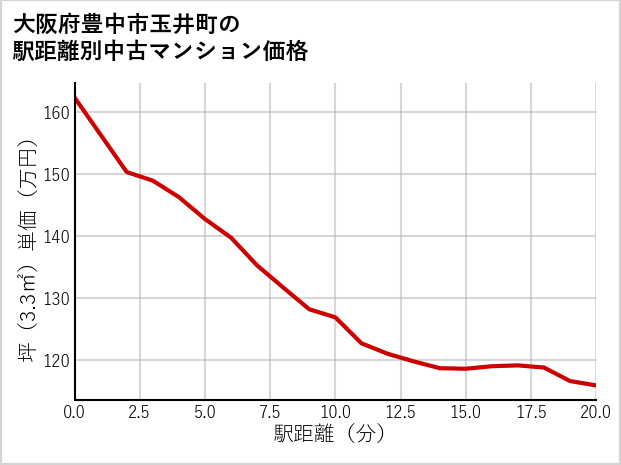 大阪府豊中市玉井町の徒歩距離別の中古マンション坪単価