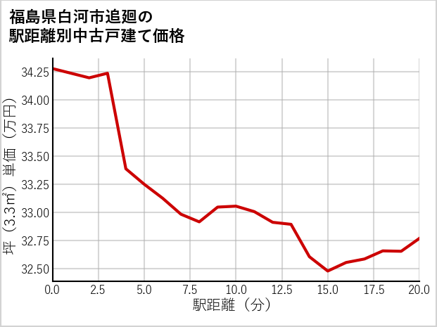 福島県白河市追廻の徒歩距離別の中古戸建て坪単価