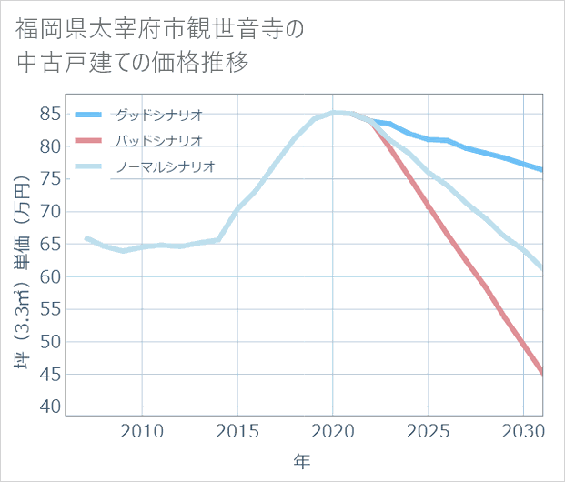 福岡県太宰府市観世音寺の中古戸建て価格推移