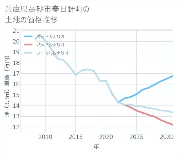 兵庫県高砂市春日野町の土地価格推移
