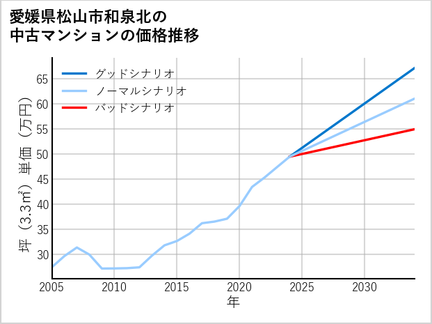 愛媛県松山市和泉北の中古マンション価格推移