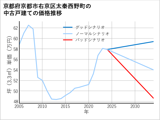京都府京都市右京区太秦西野町の中古戸建て価格推移