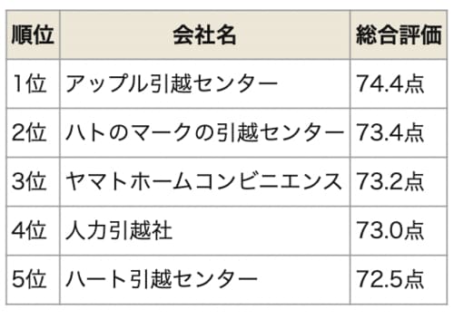 引越し業者おすすめランキングトップ5