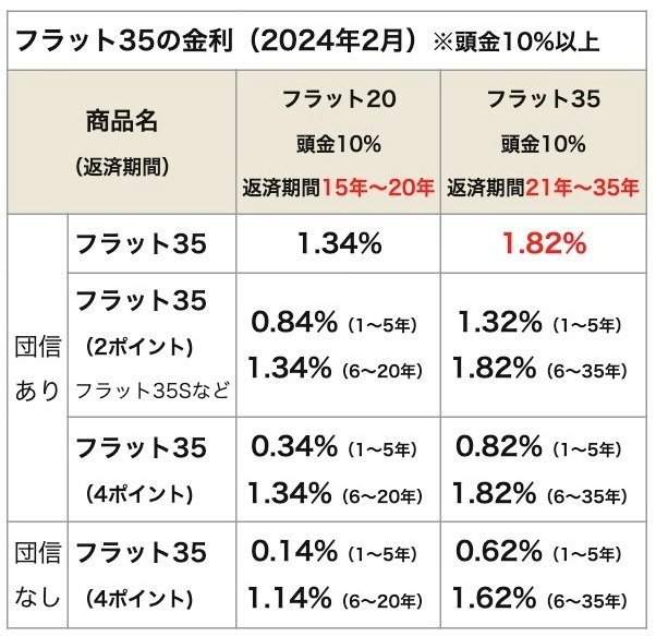 フラット35の金利